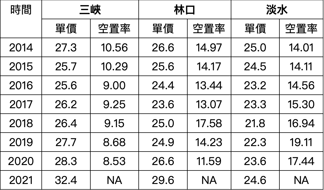 林三淡電梯大樓房價與空置率變化